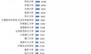 2016年中国高校及科研院所发表SCI论文大排名