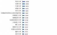 2016年中国高校及科研院所发表SCI论文大排名